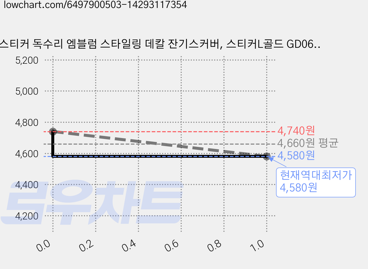 스티커 독수리 엠블럼 스타일링 데칼 잔기스커버, 스티커L골드 GD06073, 1개 가격 변동 차트, 현재가 4,580원, 역대최저가