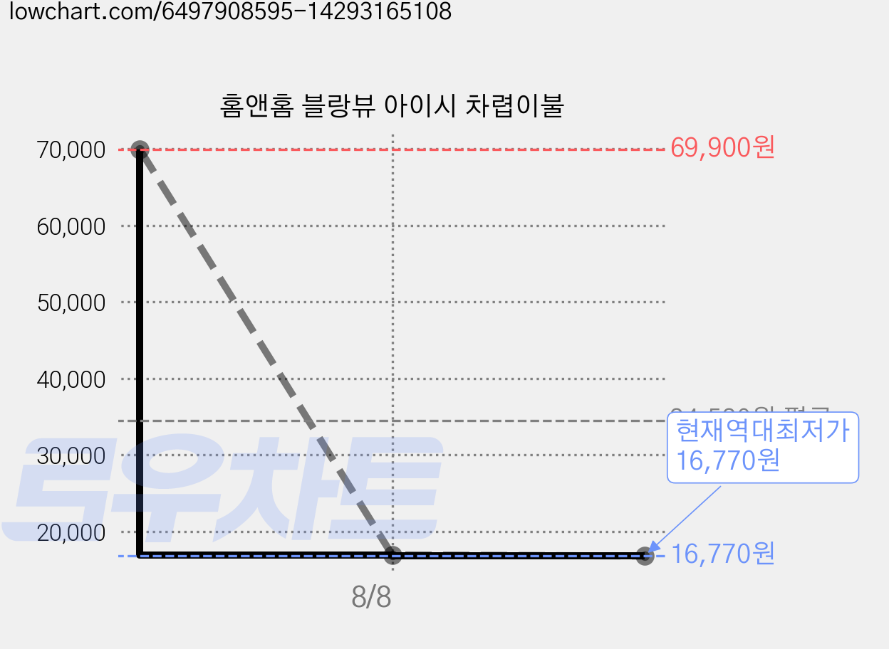 홈앤홈 블랑뷰 아이시 차렵이불 가격 변동 차트, 현재가 16,770원, 역대최저가
