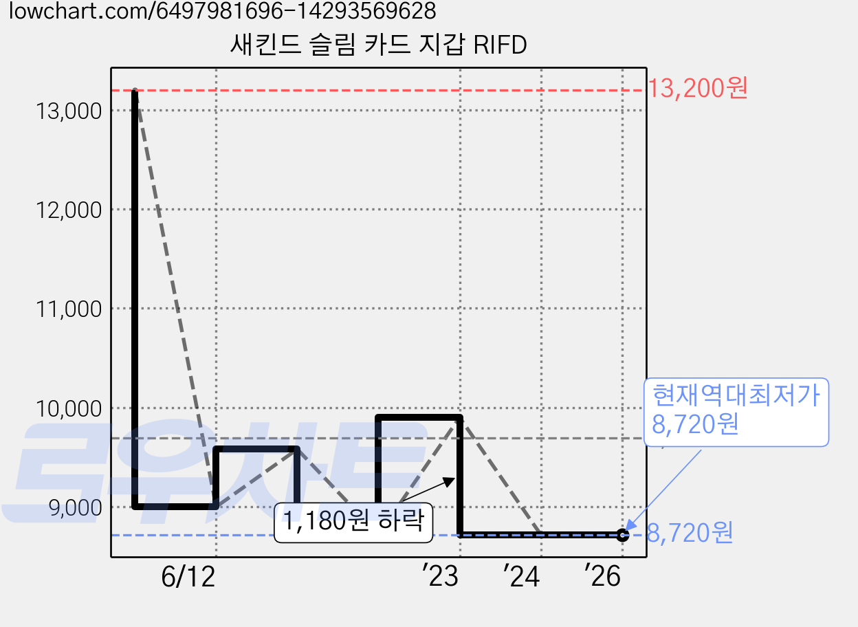 새킨드 슬림 카드 지갑 RIFD 가격 변동 차트, 현재가 8,720원, 역대최저가