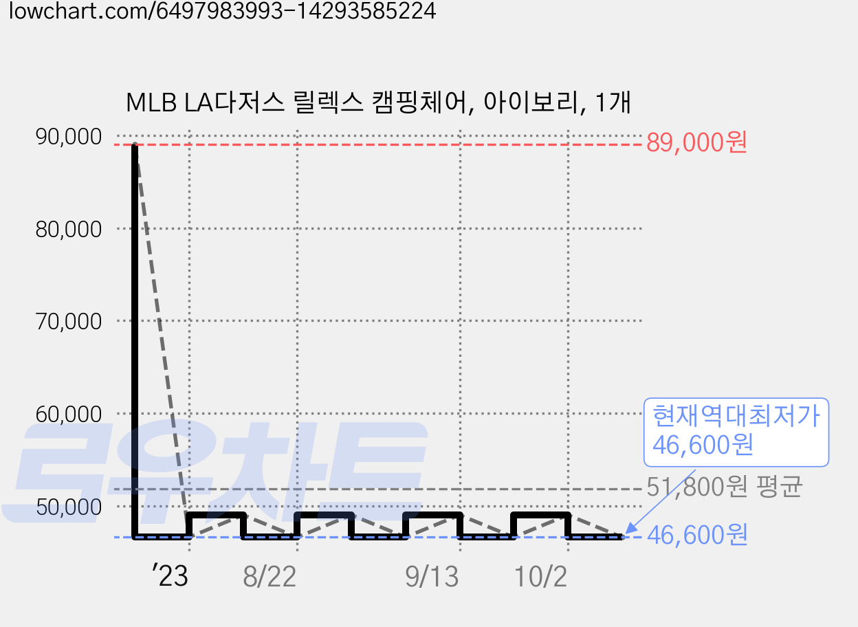 MLB LA다저스 릴렉스 캠핑체어, 아이보리, 1개 가격 변동 차트, 현재가 46,600원, 역대최저가