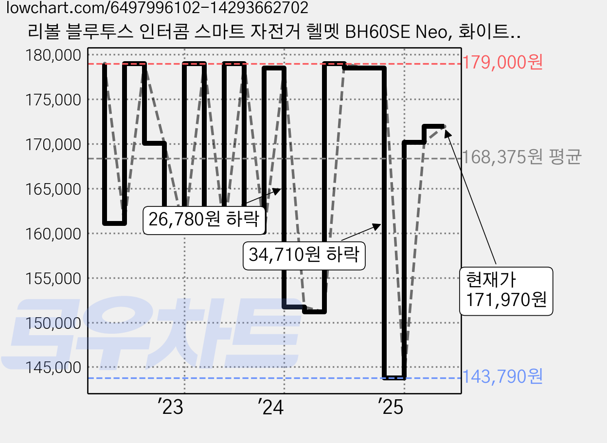리볼 블루투스 인터콤 스마트 자전거 헬멧 BH60SE Neo, 화이트, 1개 가격 변동 차트, 현재가 171,970원, 관측 최저가 143,790원