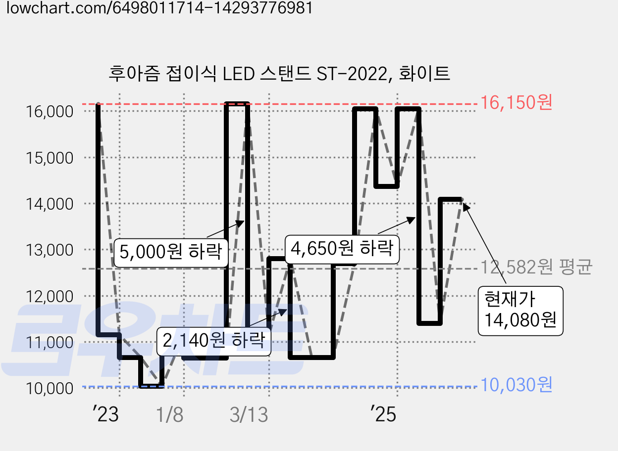 후아즘 접이식 LED 스탠드 ST-2022, 화이트 가격 변동 차트, 현재가 14,080원, 관측 최저가 9,960원