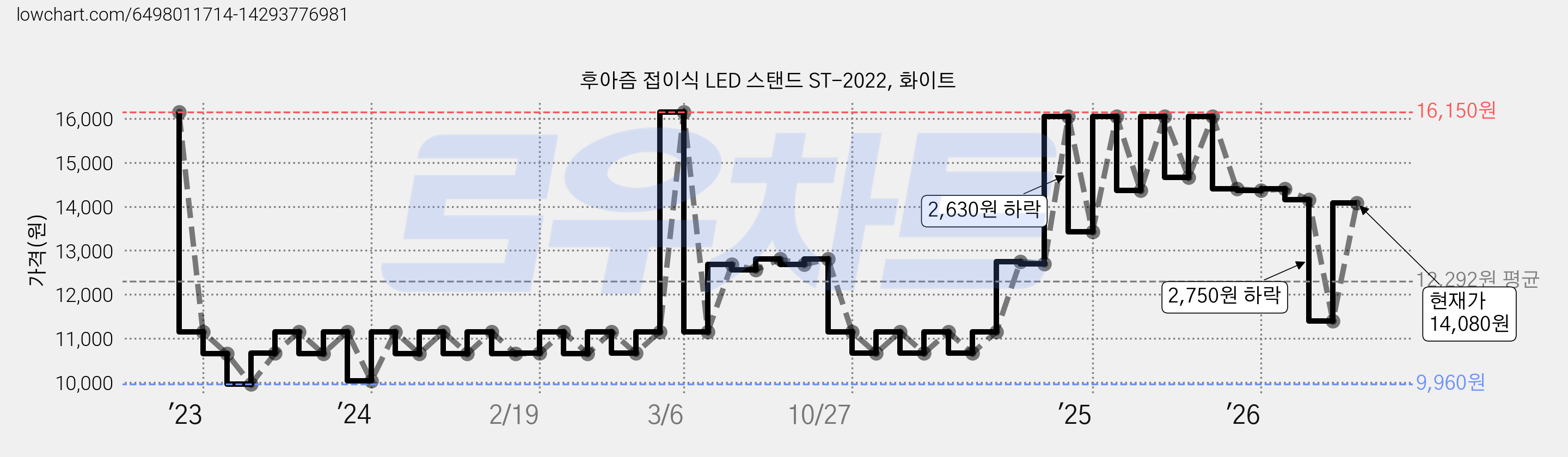 후아즘 접이식 LED 스탠드 ST-2022, 화이트 가격 변동 차트, 현재가 14,080원, 관측 최저가 9,960원