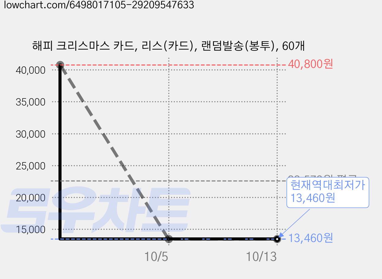 해피 크리스마스 카드, 리스(카드), 랜덤발송(봉투), 60개 가격 변동 차트, 현재가 13,460원, 역대최저가