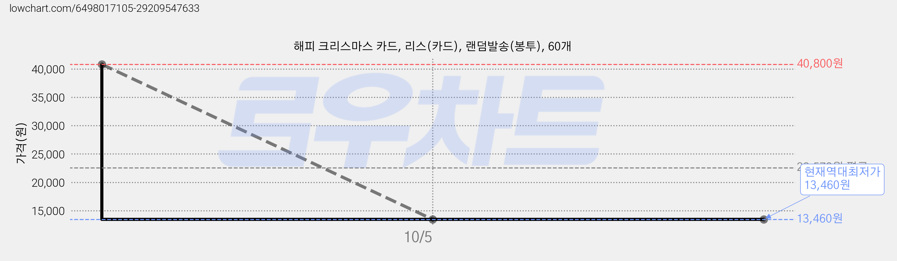 해피 크리스마스 카드, 리스(카드), 랜덤발송(봉투), 60개 가격 변동 차트, 현재가 13,460원, 역대최저가