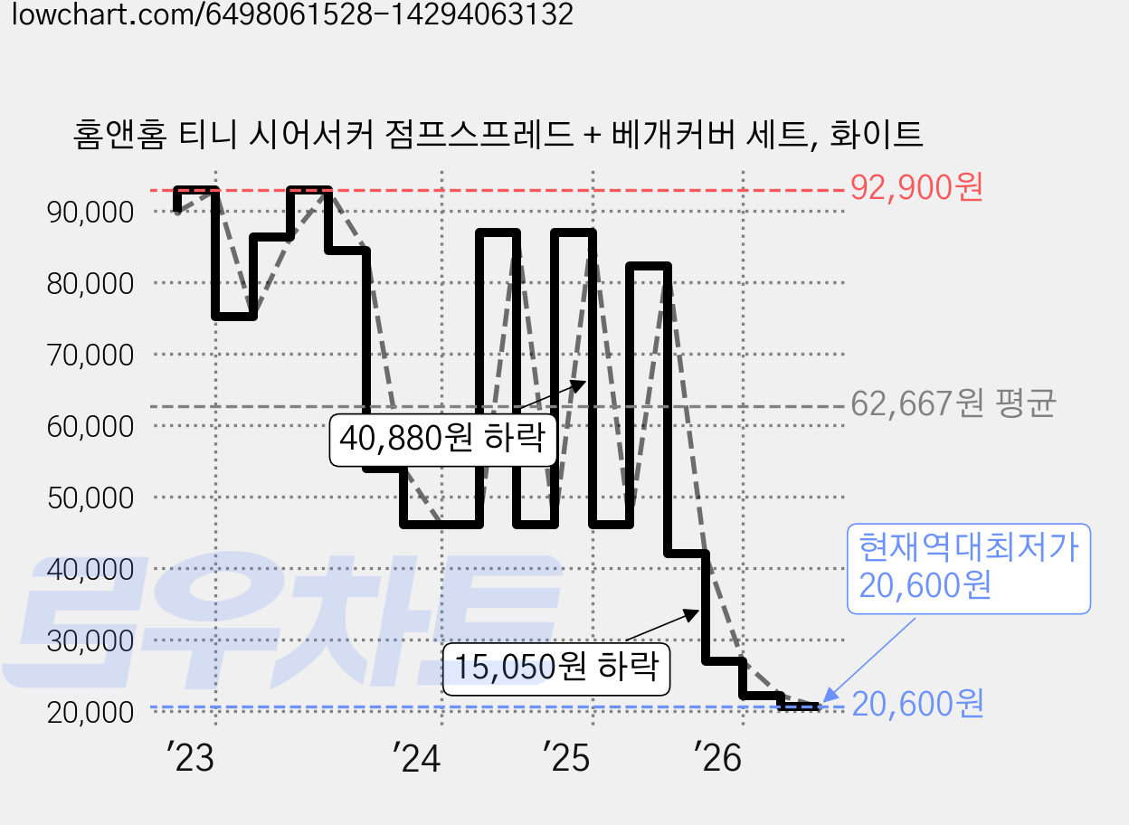 홈앤홈 티니 시어서커 점프스프레드 + 베개커버 세트, 화이트 가격 변동 차트, 현재가 20,600원, 역대최저가