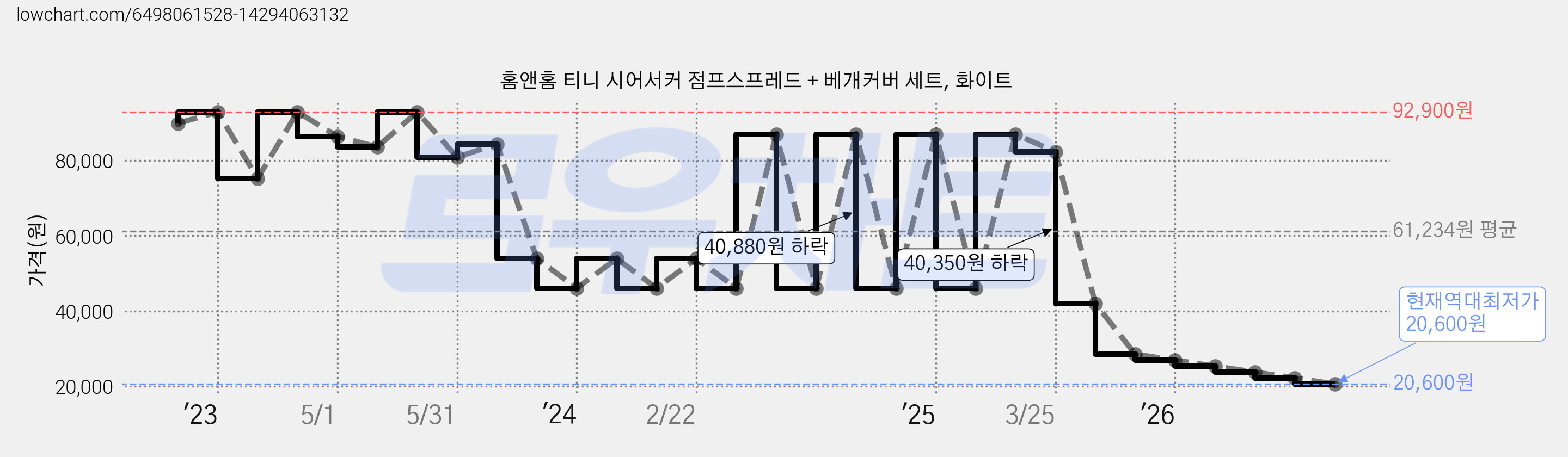 홈앤홈 티니 시어서커 점프스프레드 + 베개커버 세트, 화이트 가격 변동 차트, 현재가 20,600원, 역대최저가