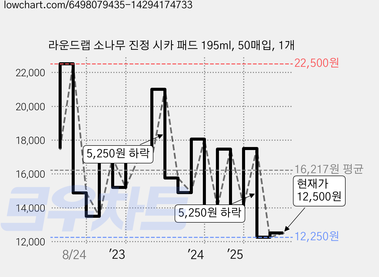 라운드랩 소나무 진정 시카 패드 195ml, 50매입, 1개 가격 변동 차트, 현재가 12,500원, 관측 최저가 12,000원