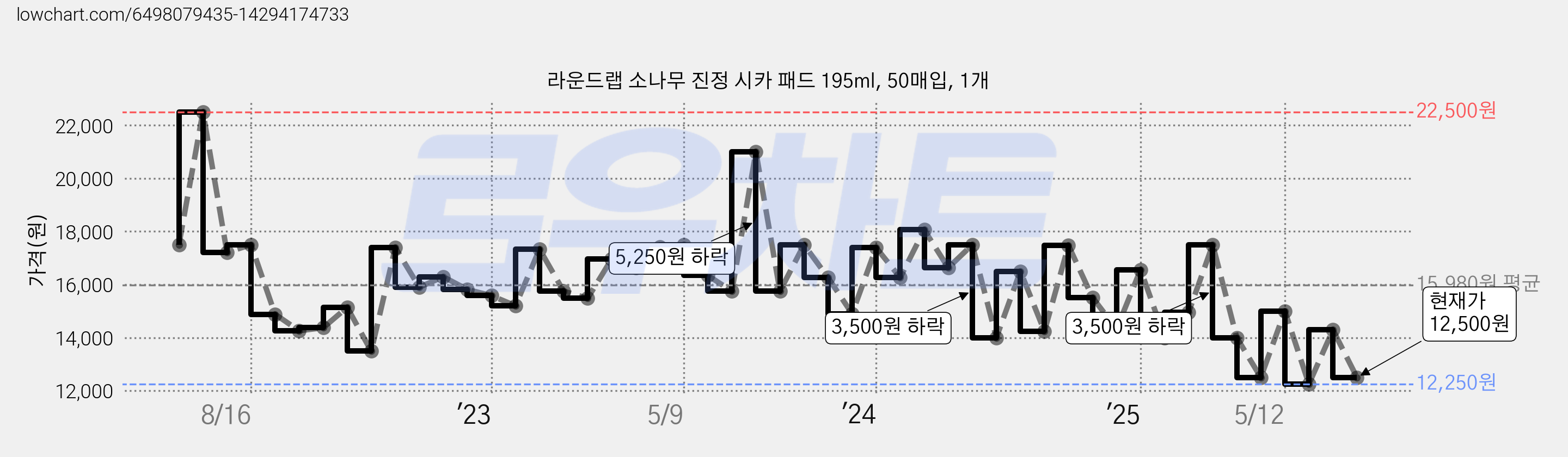 라운드랩 소나무 진정 시카 패드 195ml, 50매입, 1개 가격 변동 차트, 현재가 12,500원, 관측 최저가 12,000원