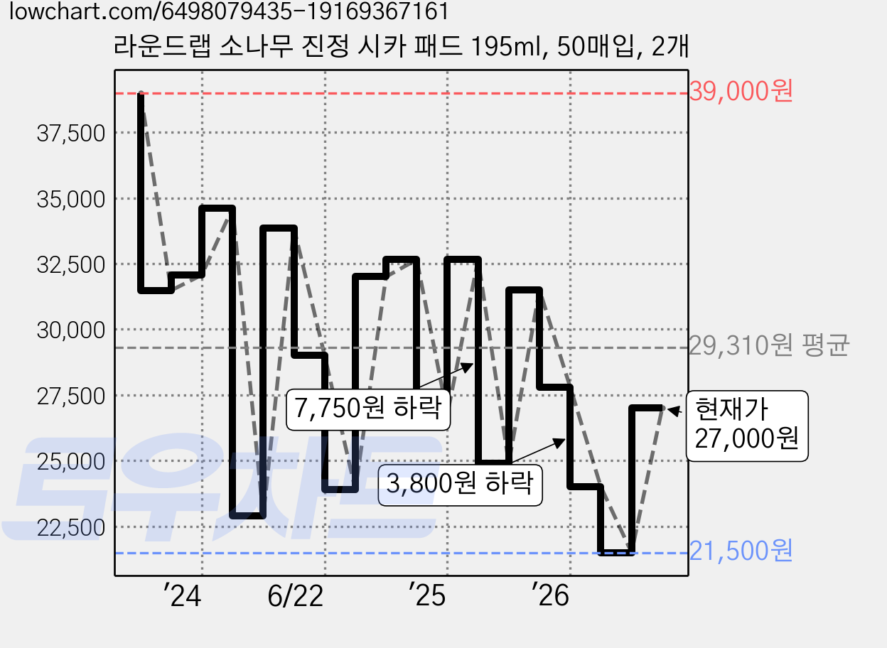 라운드랩 소나무 진정 시카 패드 195ml, 50매입, 2개 가격 변동 차트, 현재가 27,000원, 관측 최저가 21,500원