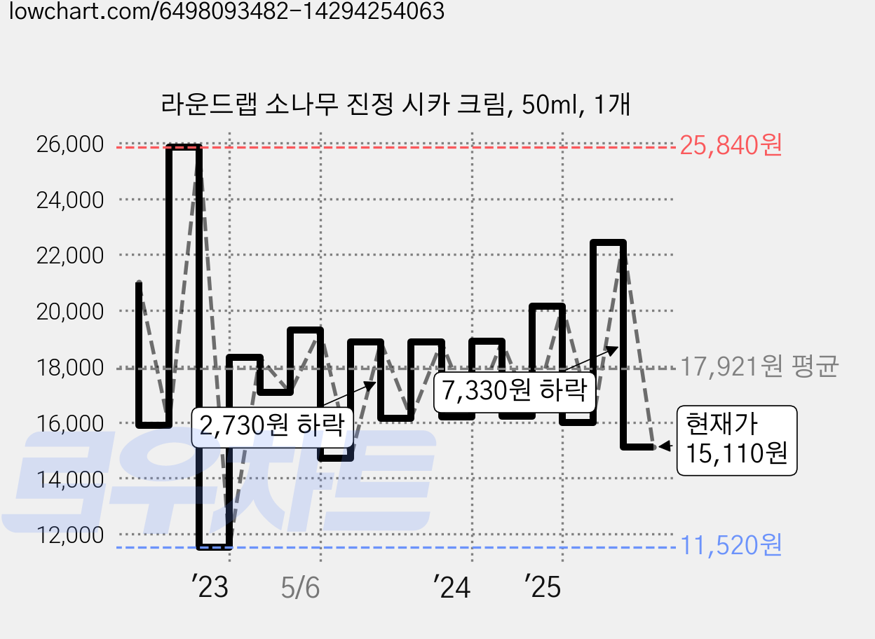 라운드랩 소나무 진정 시카 크림, 50ml, 1개 가격 변동 차트, 현재가 15,110원, 관측 최저가 11,520원
