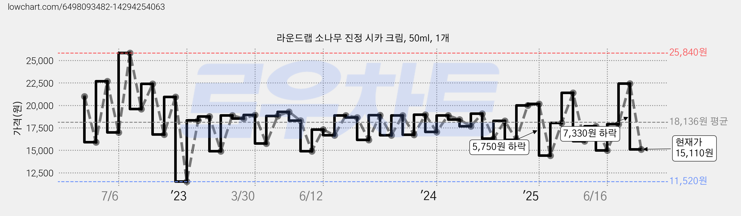 라운드랩 소나무 진정 시카 크림, 50ml, 1개 가격 변동 차트, 현재가 15,110원, 관측 최저가 11,520원
