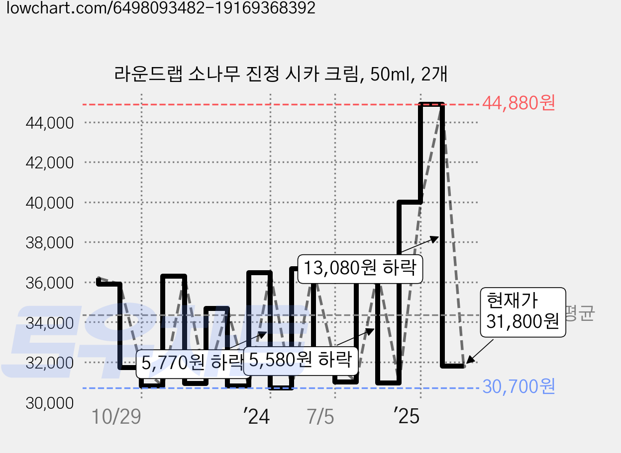 라운드랩 소나무 진정 시카 크림, 50ml, 2개 가격 변동 차트, 현재가 31,800원, 관측 최저가 25,100원