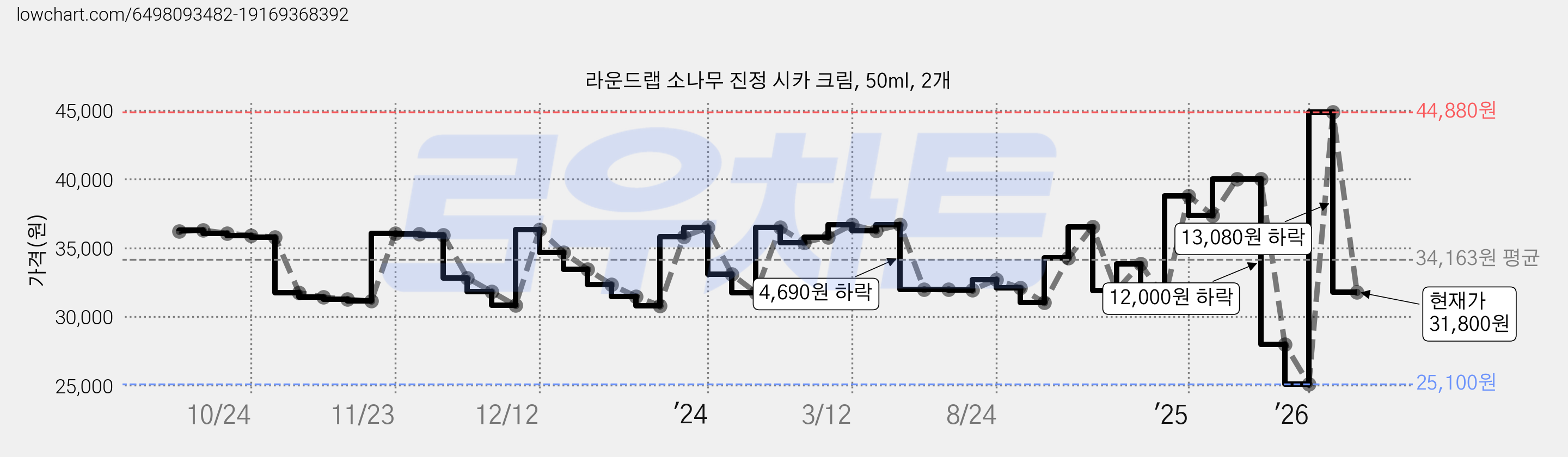 라운드랩 소나무 진정 시카 크림, 50ml, 2개 가격 변동 차트, 현재가 31,800원, 관측 최저가 25,100원