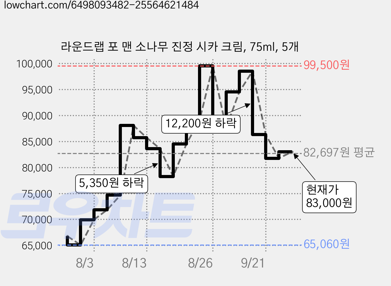 라운드랩 포 맨 소나무 진정 시카 크림, 75ml, 5개 가격 변동 차트, 현재가 83,000원, 관측 최저가 65,060원