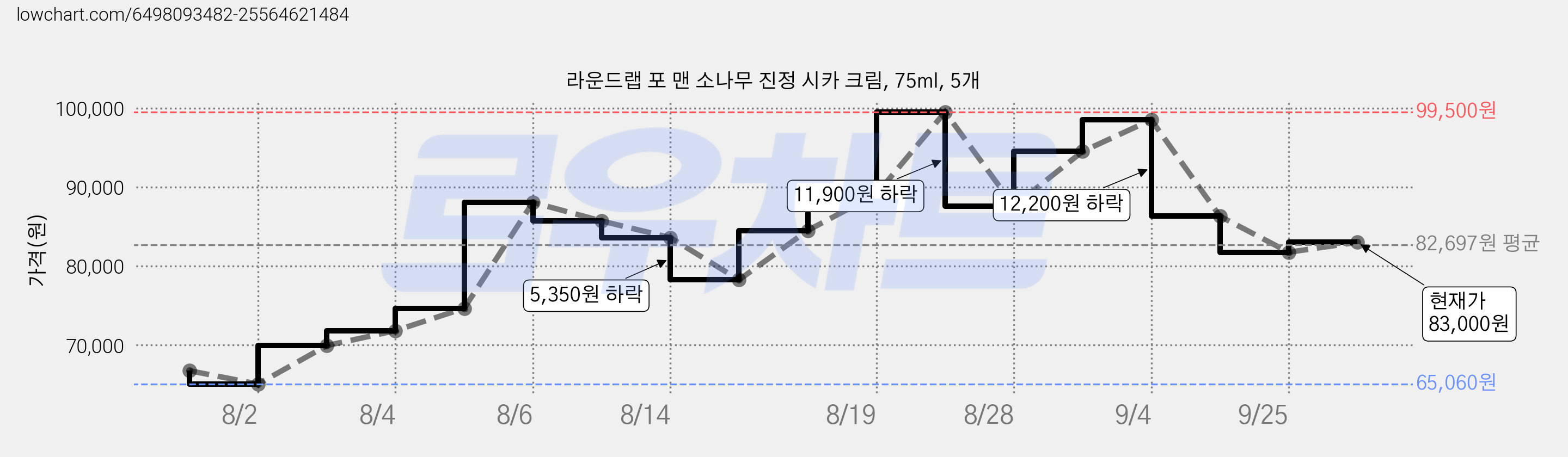 라운드랩 포 맨 소나무 진정 시카 크림, 75ml, 5개 가격 변동 차트, 현재가 83,000원, 관측 최저가 65,060원