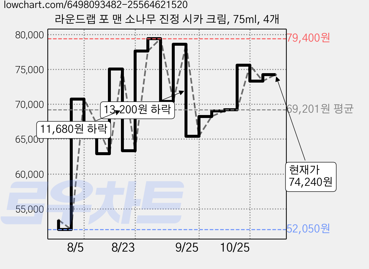 라운드랩 포 맨 소나무 진정 시카 크림, 75ml, 4개 가격 변동 차트, 현재가 74,240원, 관측 최저가 52,050원