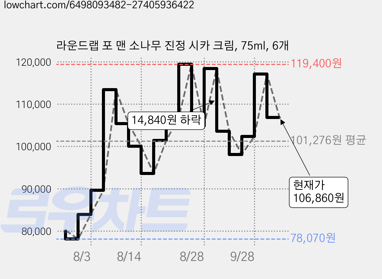 라운드랩 포 맨 소나무 진정 시카 크림, 75ml, 6개 가격 변동 차트, 현재가 106,860원, 관측 최저가 75,030원