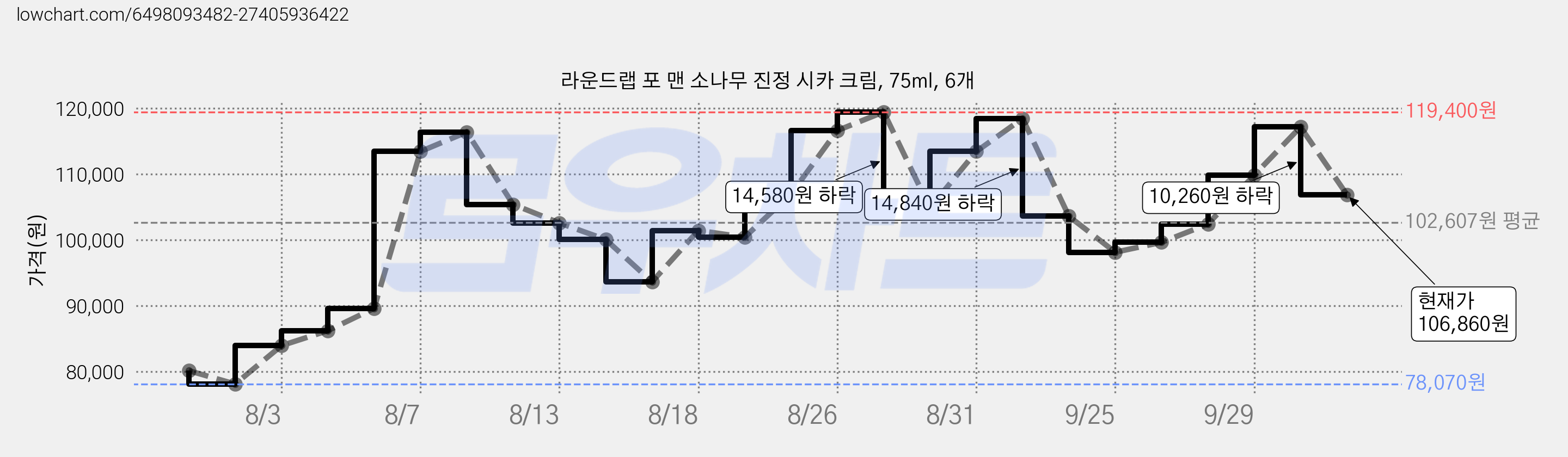 라운드랩 포 맨 소나무 진정 시카 크림, 75ml, 6개 가격 변동 차트, 현재가 106,860원, 관측 최저가 75,030원