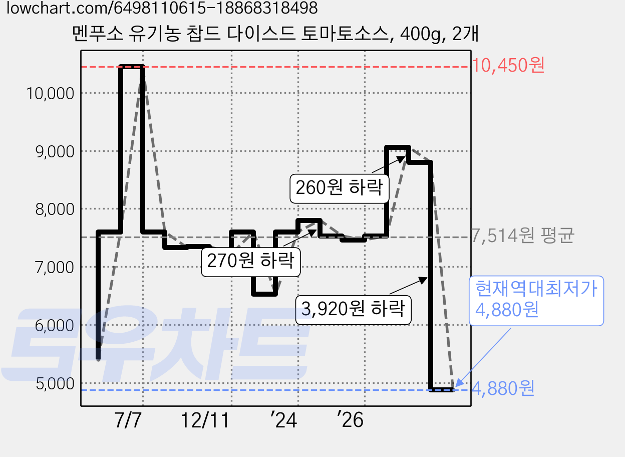 멘푸소 유기농 찹드 다이스드 토마토소스, 400g, 2개 가격 변동 차트, 현재가 4,880원, 역대최저가