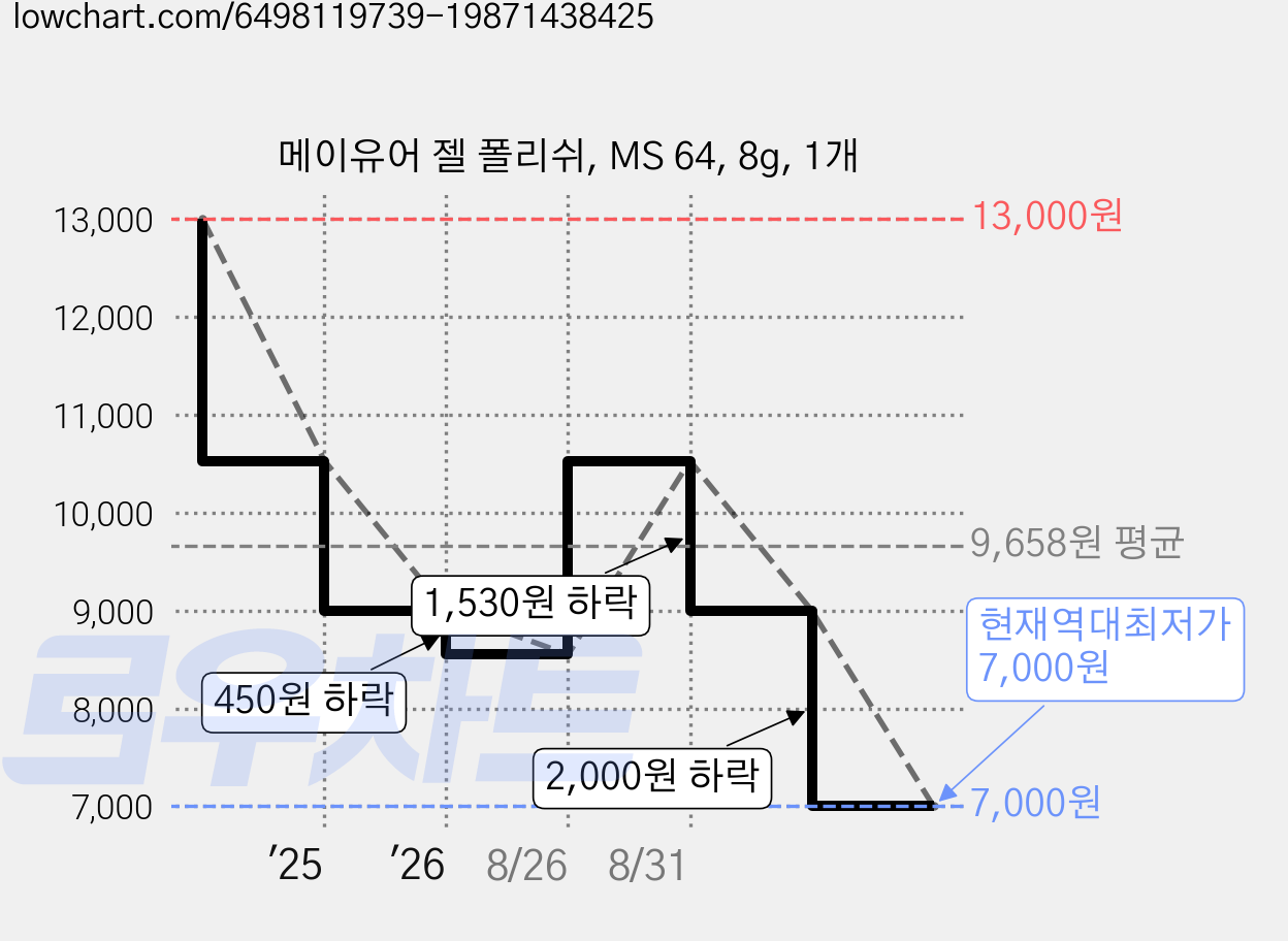 메이유어 젤 폴리쉬, MS 64, 8g, 1개 가격 변동 차트, 현재가 7,000원, 역대최저가