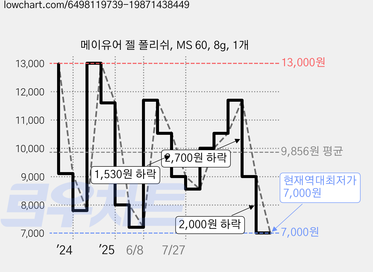 메이유어 젤 폴리쉬, MS 60, 8g, 1개 가격 변동 차트, 현재가 7,000원, 역대최저가