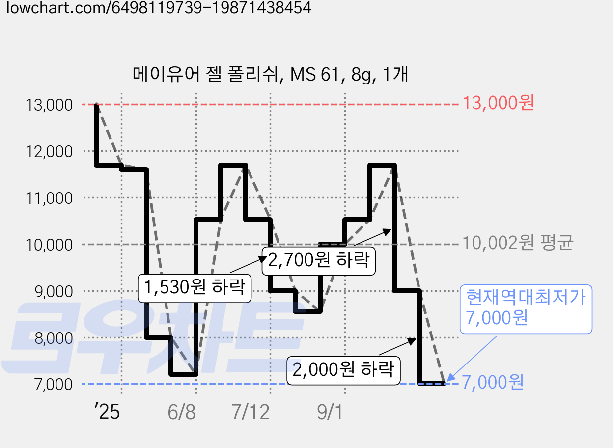 메이유어 젤 폴리쉬, MS 61, 8g, 1개 가격 변동 차트, 현재가 7,000원, 역대최저가