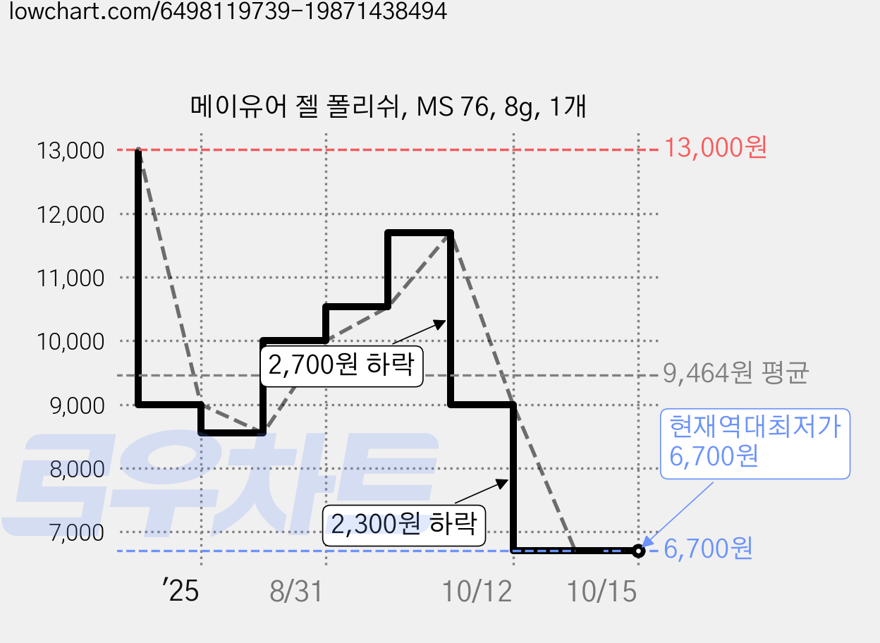 메이유어 젤 폴리쉬, MS 76, 8g, 1개 가격 변동 차트, 현재가 6,700원, 역대최저가