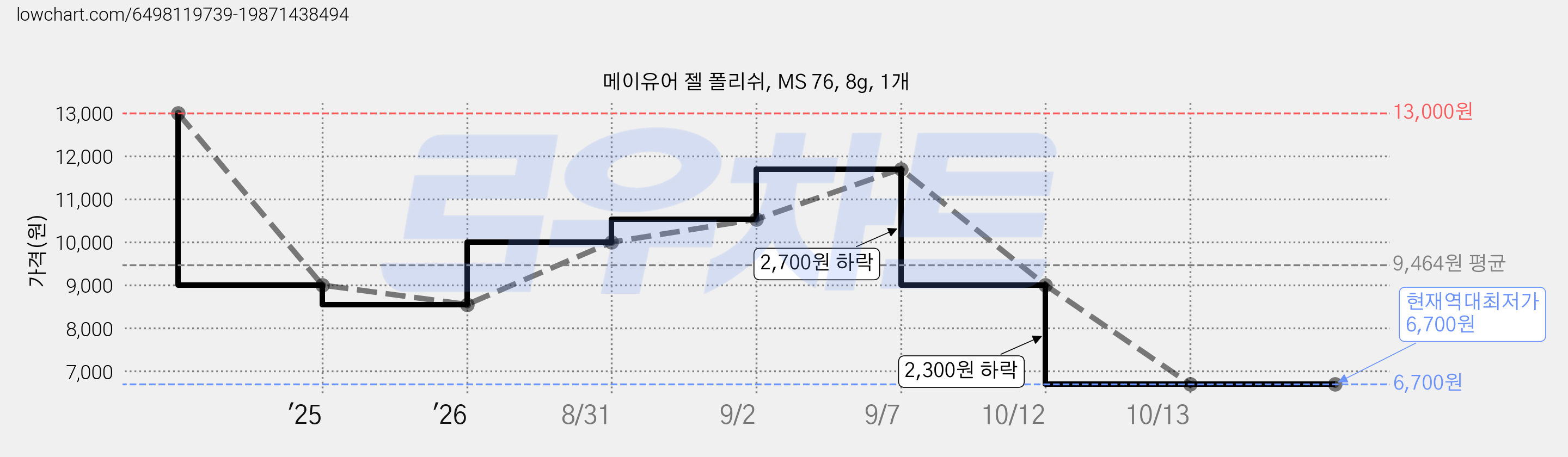 메이유어 젤 폴리쉬, MS 76, 8g, 1개 가격 변동 차트, 현재가 6,700원, 역대최저가