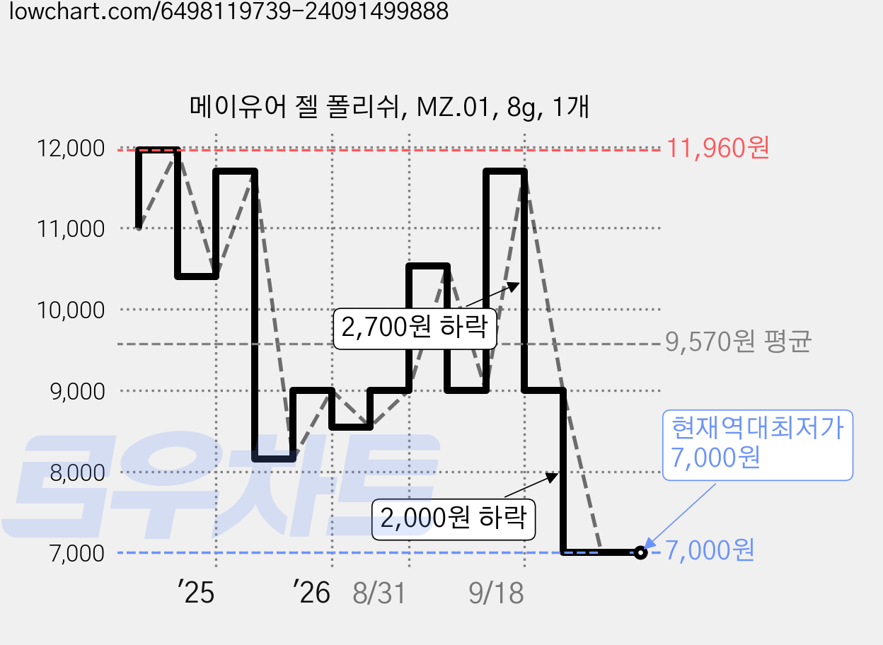 메이유어 젤 폴리쉬, MZ.01, 8g, 1개 가격 변동 차트, 현재가 7,000원, 역대최저가