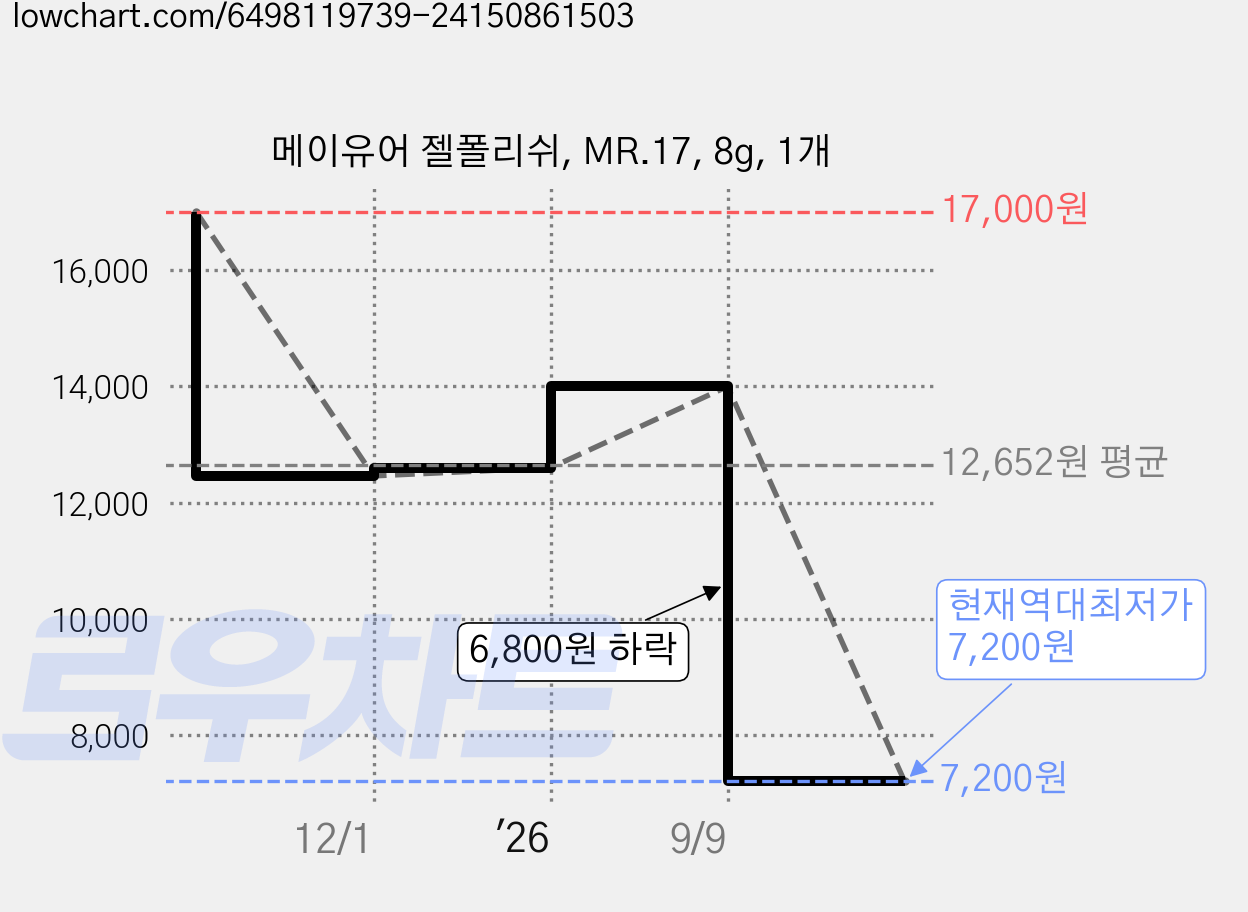 메이유어 젤폴리쉬, MR.17, 8g, 1개 가격 변동 차트, 현재가 7,200원, 역대최저가