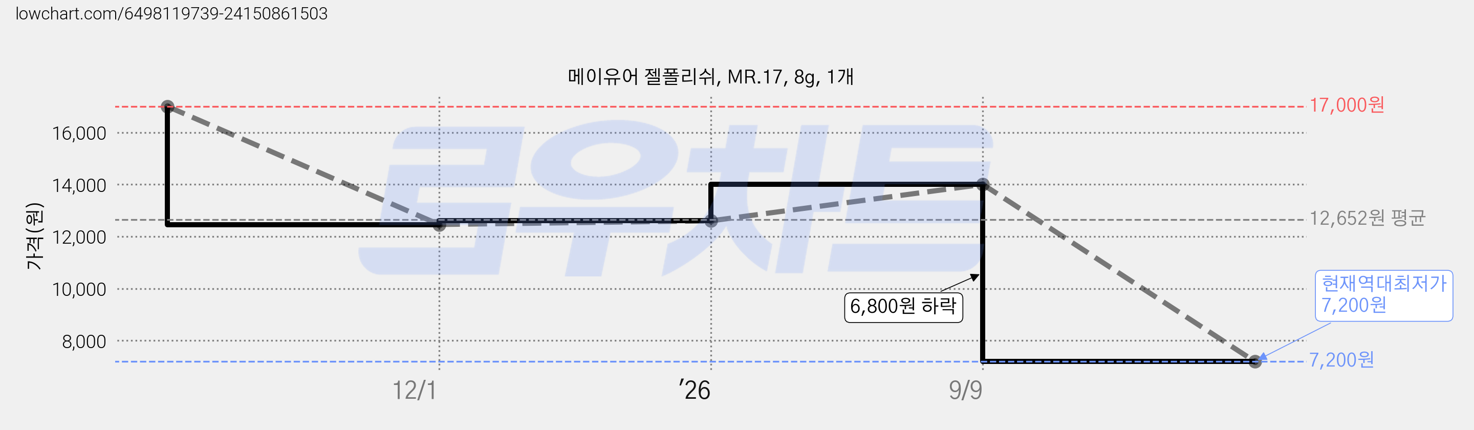 메이유어 젤폴리쉬, MR.17, 8g, 1개 가격 변동 차트, 현재가 7,200원, 역대최저가