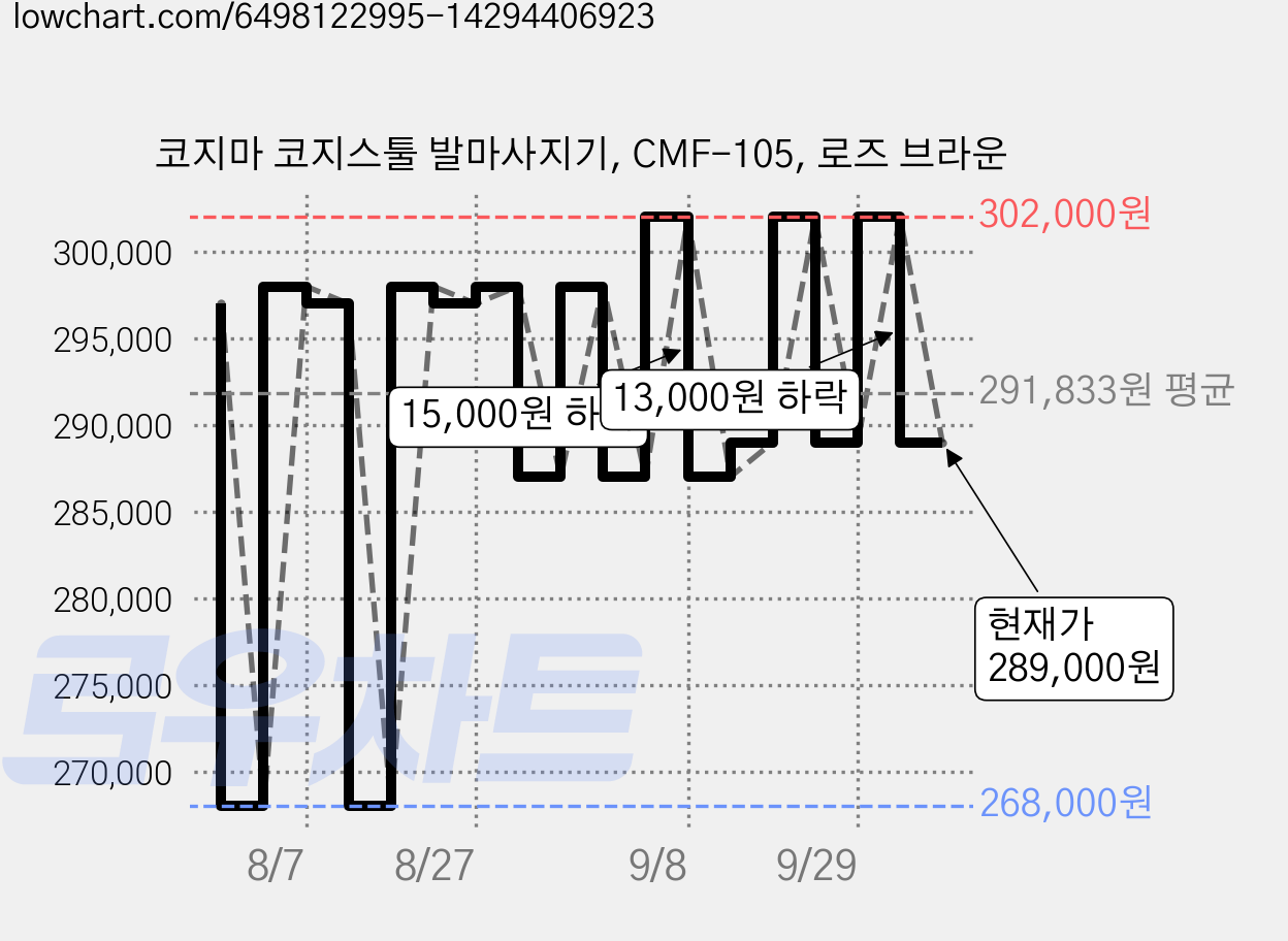 코지마 코지스툴 발마사지기, CMF-105, 로즈 브라운 가격 변동 차트, 현재가 289,000원, 관측 최저가 268,000원