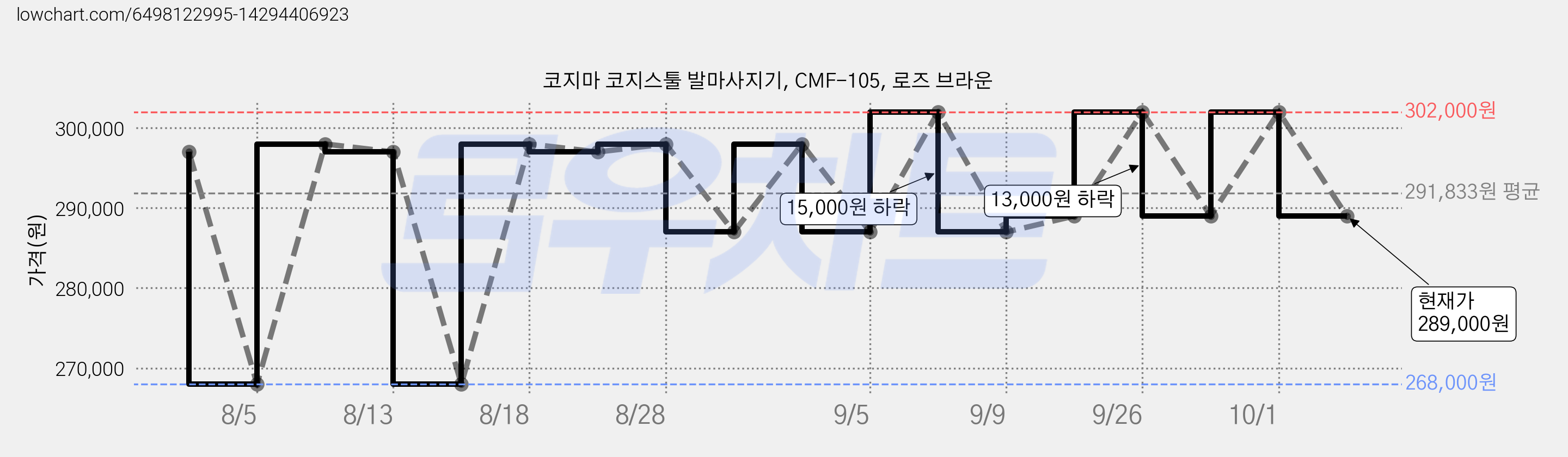 코지마 코지스툴 발마사지기, CMF-105, 로즈 브라운 가격 변동 차트, 현재가 289,000원, 관측 최저가 268,000원