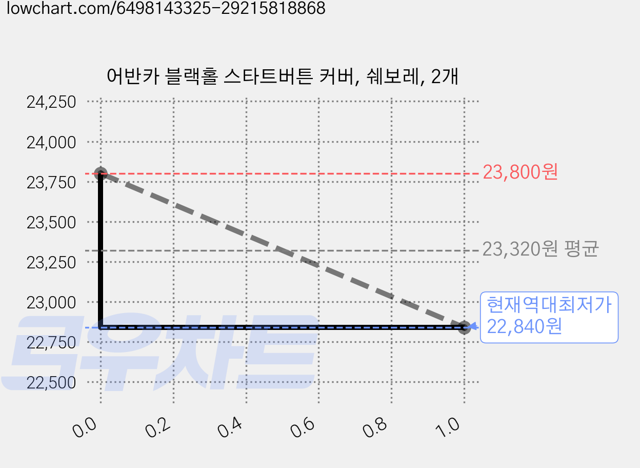 어반카 블랙홀 스타트버튼 커버, 쉐보레, 2개 가격 변동 차트, 현재가 22,840원, 역대최저가