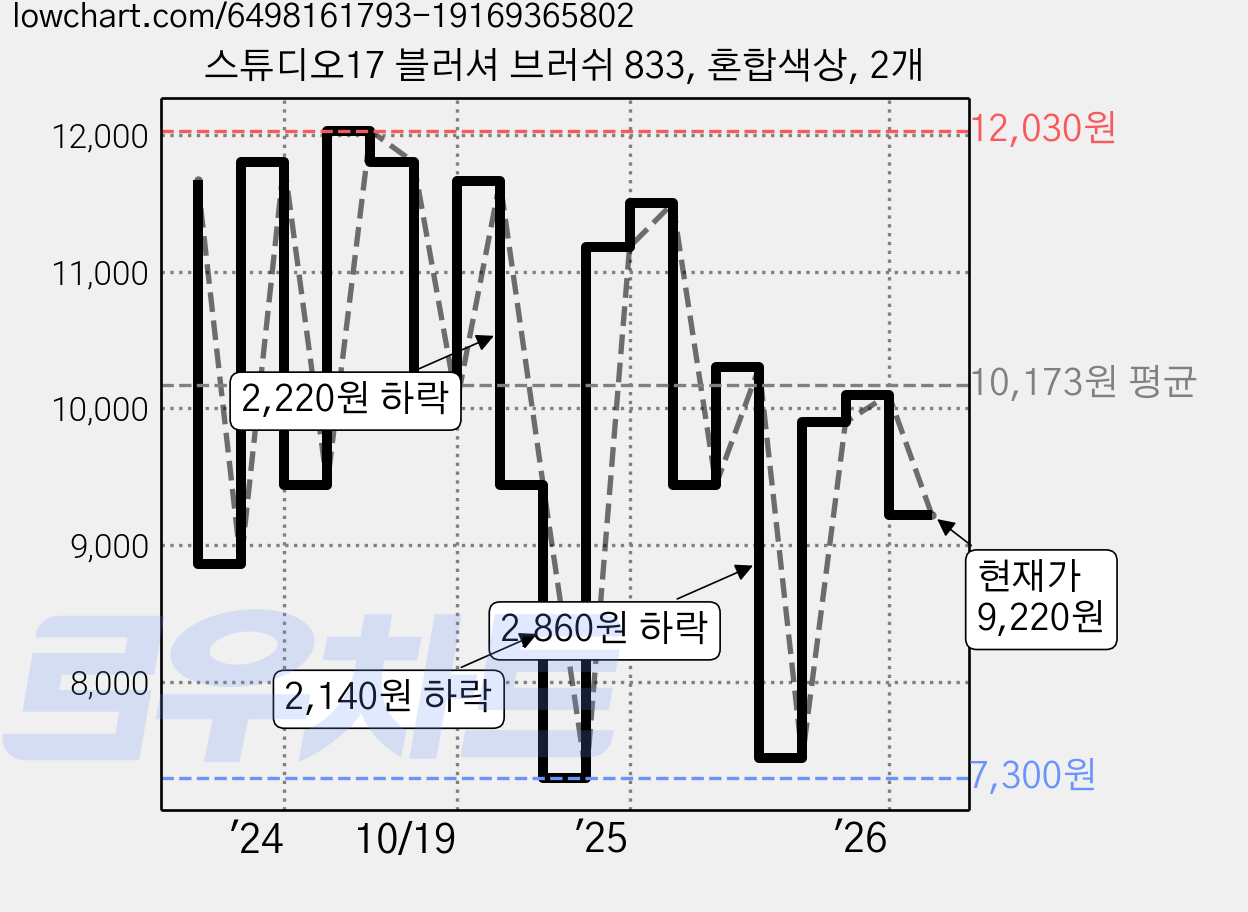 스튜디오17 블러셔 브러쉬 833, 혼합색상, 2개 가격 변동 차트, 현재가 9,220원, 관측 최저가 7,300원