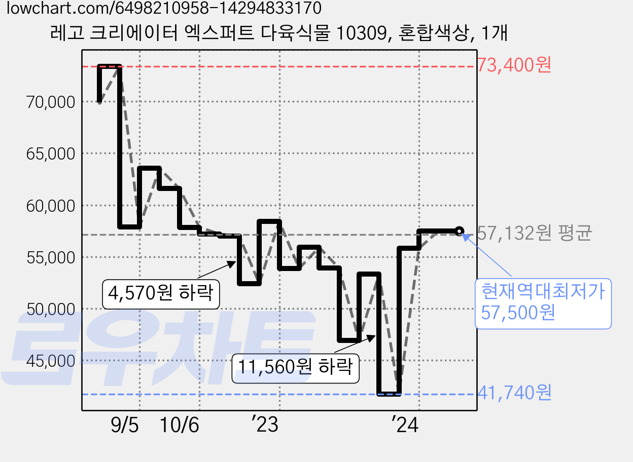 레고 크리에이터 엑스퍼트 다육식물 10309, 혼합색상, 1개 가격 변동 차트, 현재가 57,500원, 역대최저가