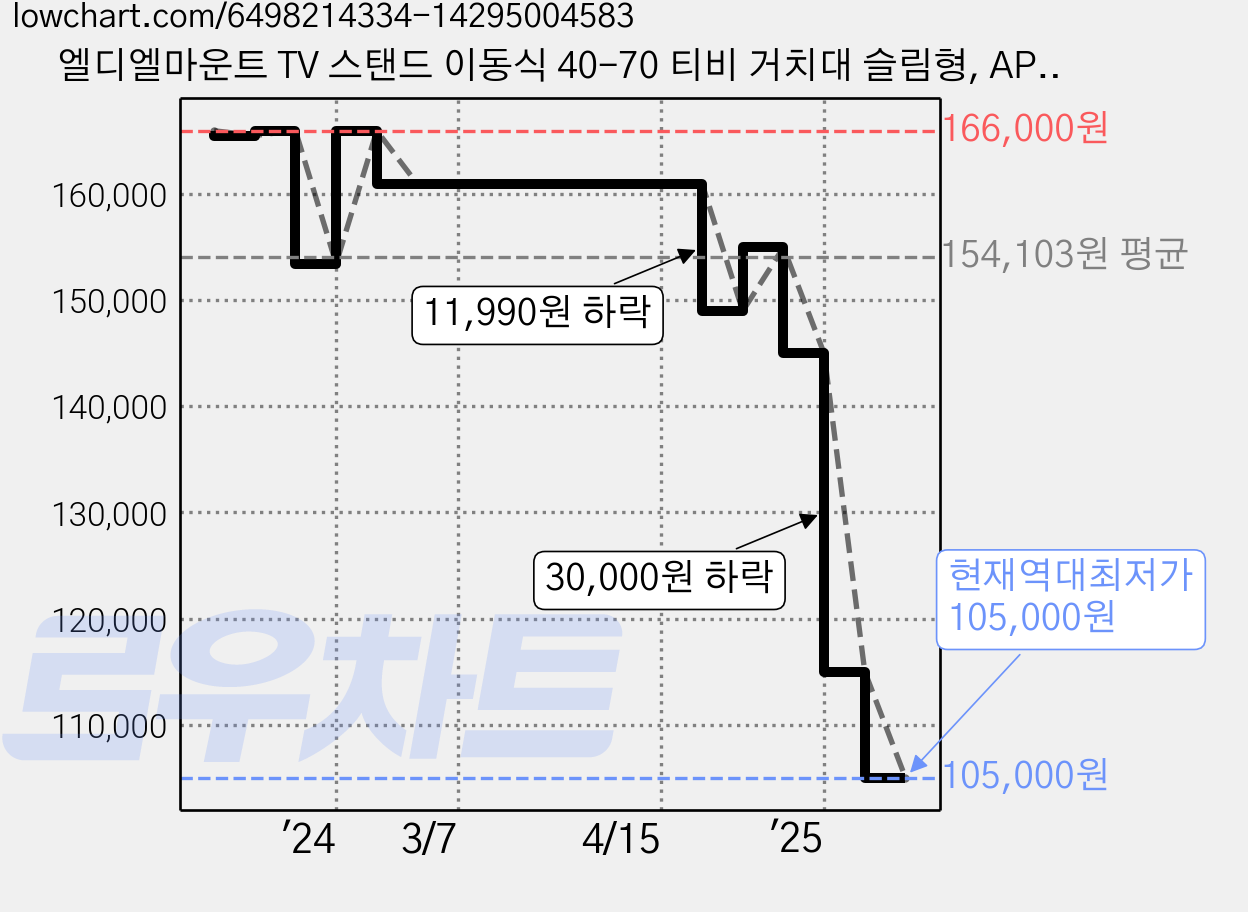 엘디엘마운트 TV 스탠드 이동식 40-70 티비 거치대 슬림형, APL-FS16BR(브라운), 1개 가격 변동 차트, 현재가 105,000원, 역대최저가