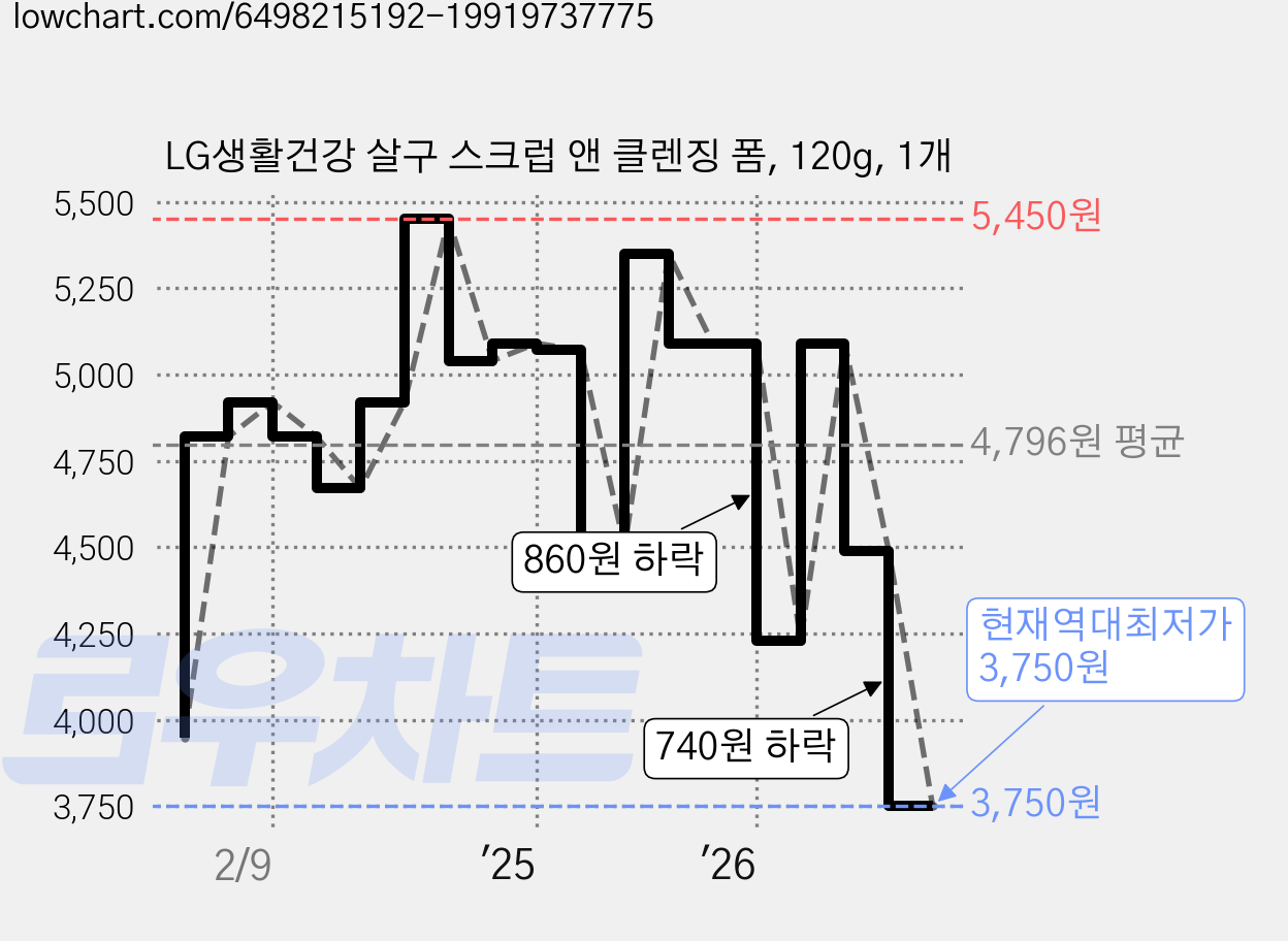 LG생활건강 살구 스크럽 앤 클렌징 폼, 120g, 1개 가격 변동 차트, 현재가 3,750원, 역대최저가