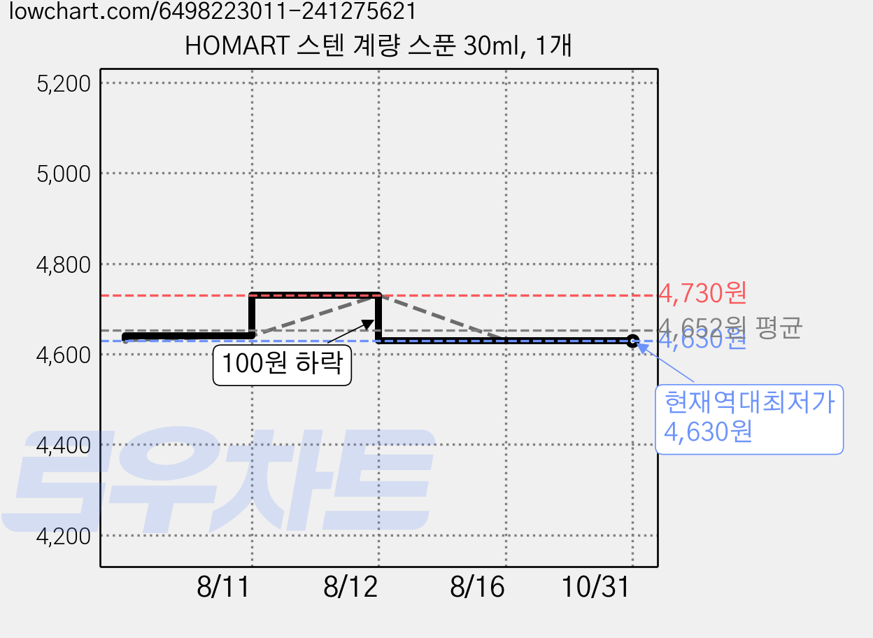 HOMART 스텐 계량 스푼 30ml, 1개 가격 변동 차트, 현재가 4,630원, 역대최저가