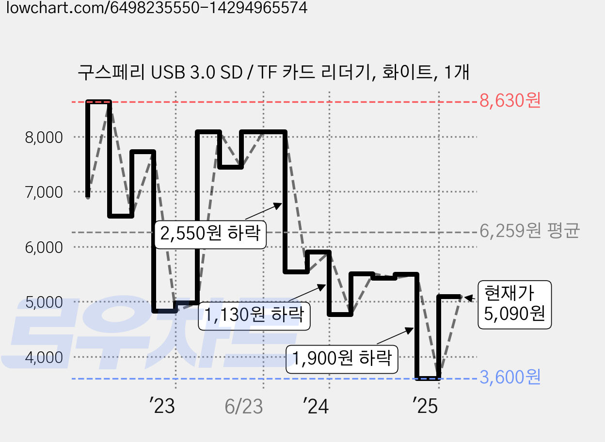 구스페리 USB 3.0 SD / TF 카드 리더기, 화이트, 1개 가격 변동 차트, 현재가 5,090원, 관측 최저가 3,580원
