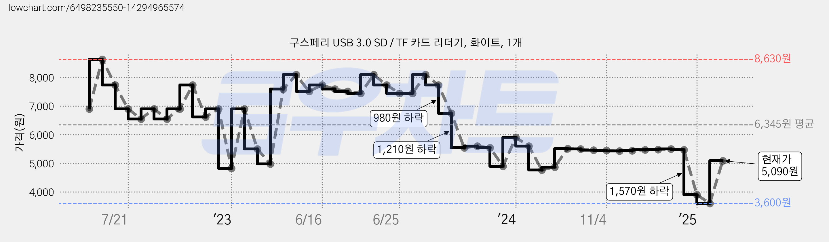 구스페리 USB 3.0 SD / TF 카드 리더기, 화이트, 1개 가격 변동 차트, 현재가 5,090원, 관측 최저가 3,580원