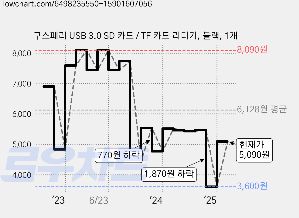 구스페리 USB 3.0 SD 카드 / TF 카드 리더기, 블랙, 1개 가격 변동 차트, 현재가 5,090원, 관측 최저가 3,580원