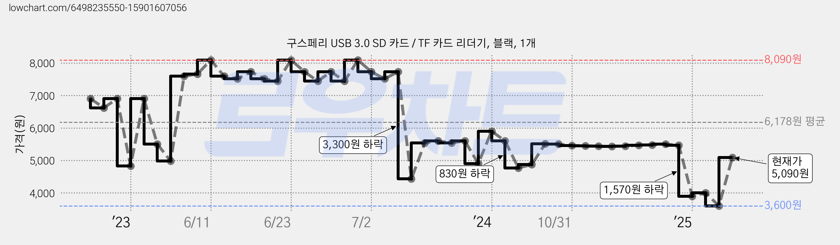 구스페리 USB 3.0 SD 카드 / TF 카드 리더기, 블랙, 1개 가격 변동 차트, 현재가 5,090원, 관측 최저가 3,580원