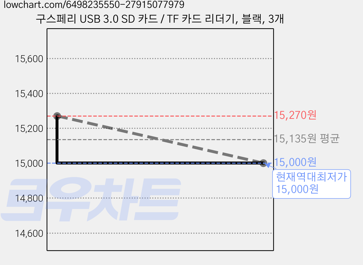 구스페리 USB 3.0 SD 카드 / TF 카드 리더기, 블랙, 3개 가격 변동 차트, 현재가 15,000원, 역대최저가