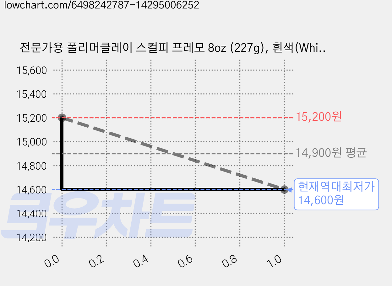 전문가용 폴리머클레이 스컬피 프레모 8oz (227g), 흰색(White) 가격 변동 차트, 현재가 14,600원, 역대최저가