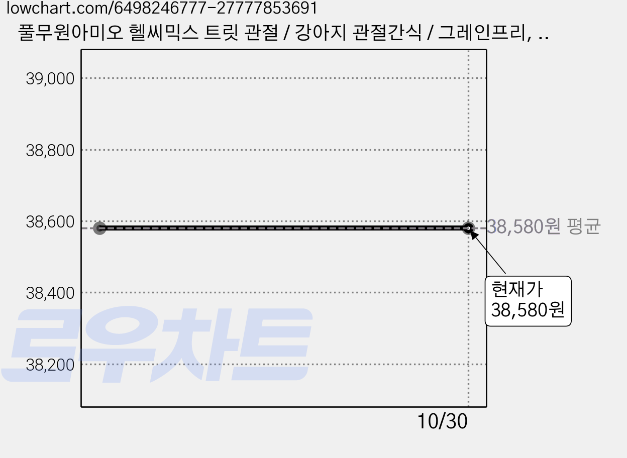 풀무원아미오 헬씨믹스 트릿 관절 / 강아지 관절간식 / 그레인프리, 100g, 뼈/관절강화, 6개 가격 변동 차트, 현재가 38,580원