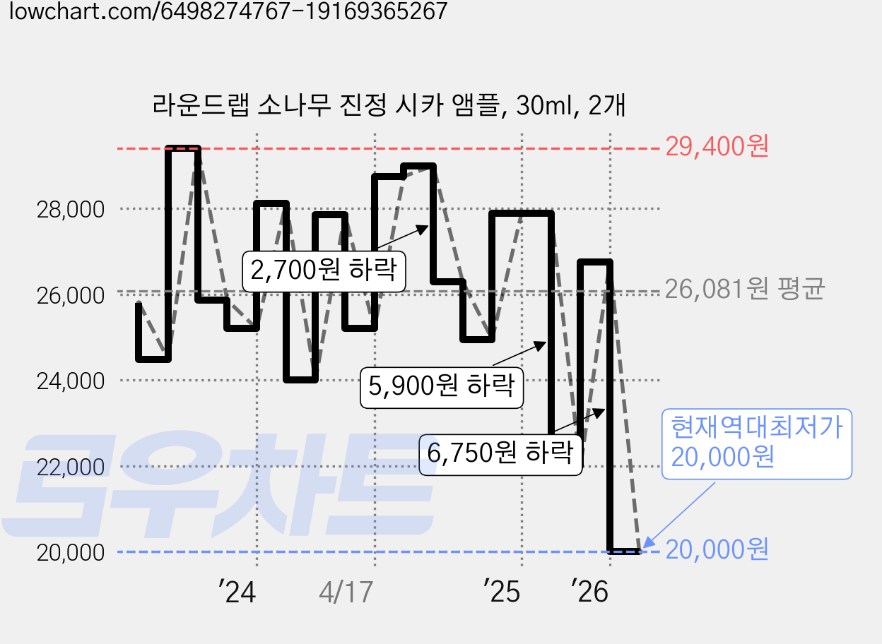 라운드랩 소나무 진정 시카 앰플, 30ml, 2개 가격 변동 차트, 현재가 20,000원, 역대최저가