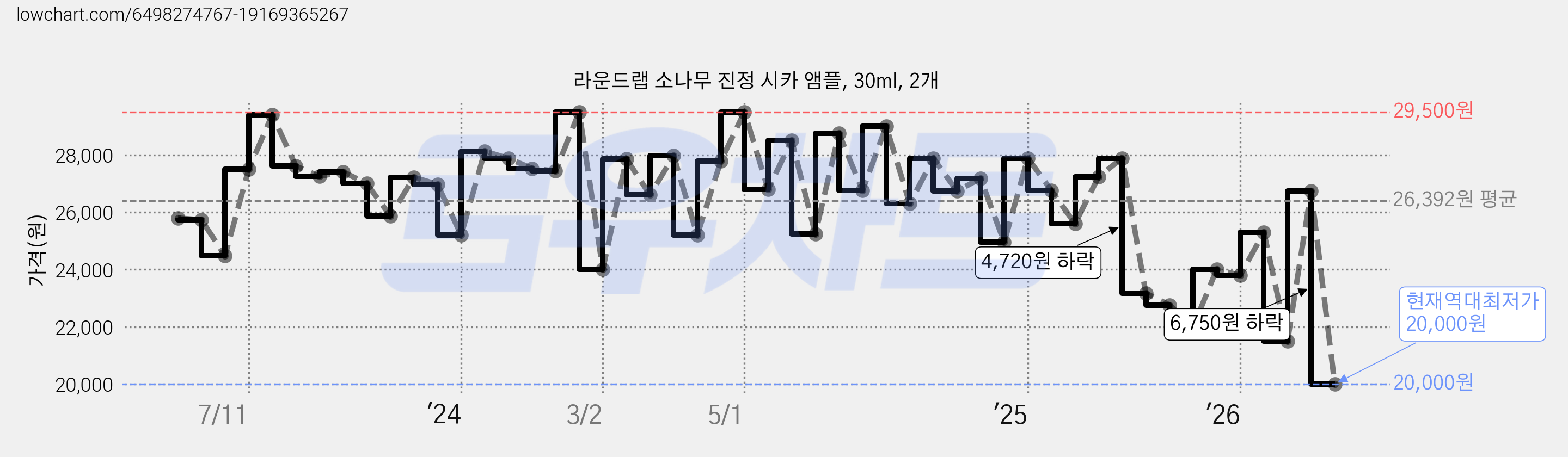 라운드랩 소나무 진정 시카 앰플, 30ml, 2개 가격 변동 차트, 현재가 20,000원, 역대최저가