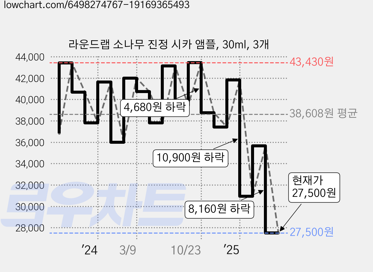 라운드랩 소나무 진정 시카 앰플, 30ml, 3개 가격 변동 차트, 현재가 27,500원, 관측 최저가 25,900원